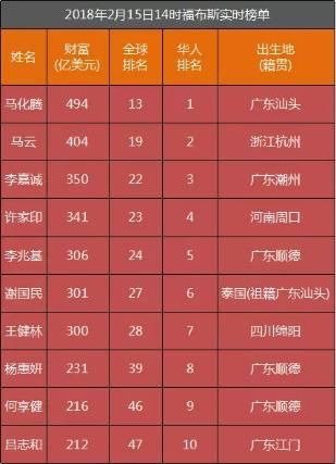 2018年全球华人财富排行榜出炉