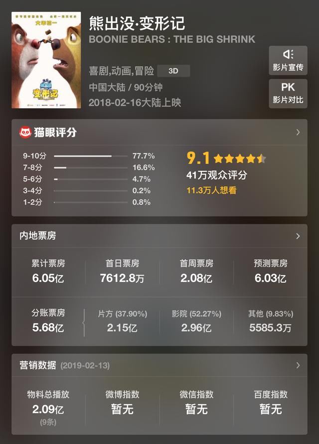 熊出没系列票房超25亿,制霸国产动画电影排行榜