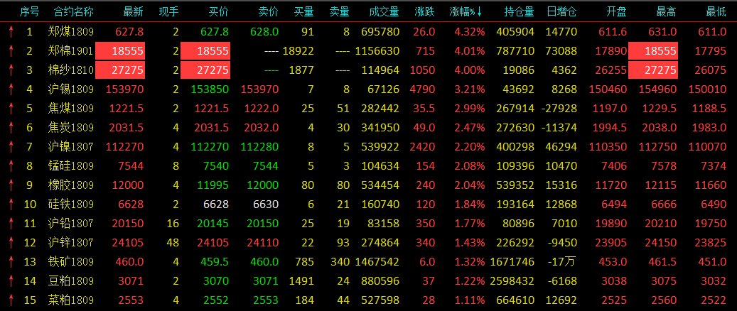 商品强势反弹齐飘红 郑煤涨逾4%棉花棉纱涨停