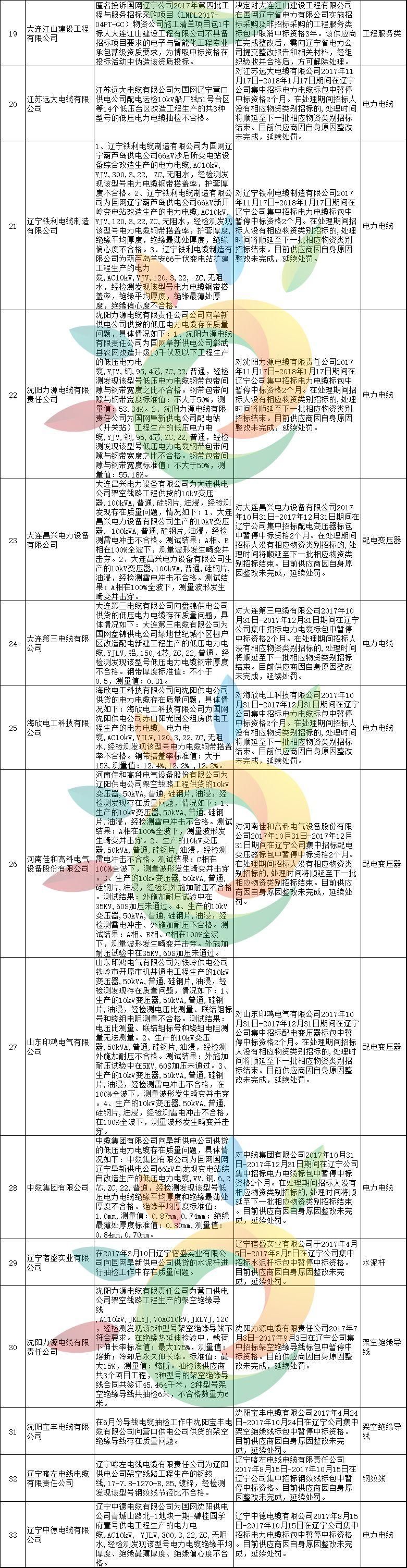 黑名单 | 1168家!国家电网2月份不良供应商名单出炉!