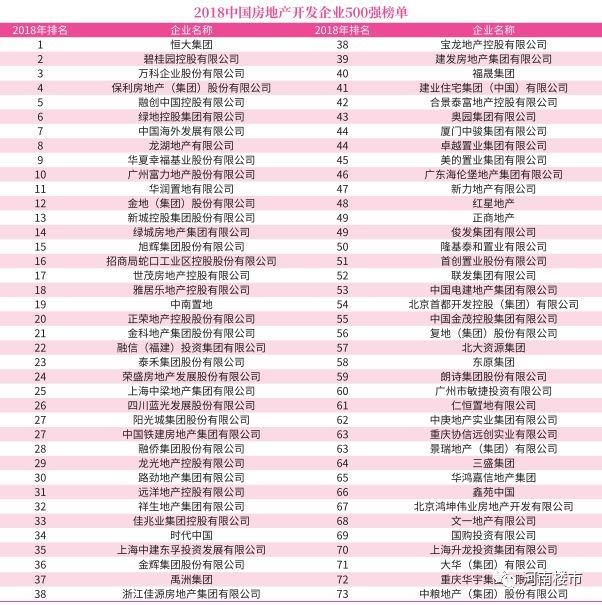 【重磅】2018中国房企500强发布，河南本土房企表现亮眼