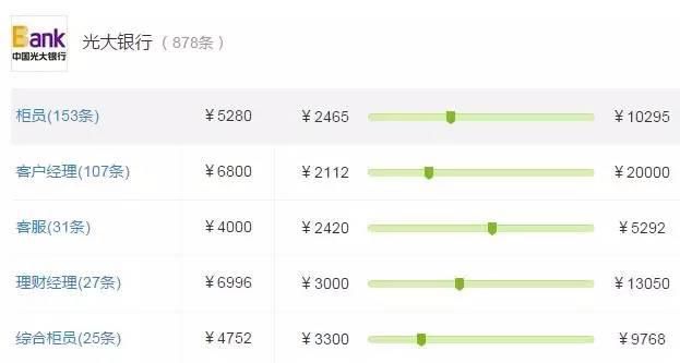 中国五大行薪资是多少？！看完才知道原来这家银行工资最高！