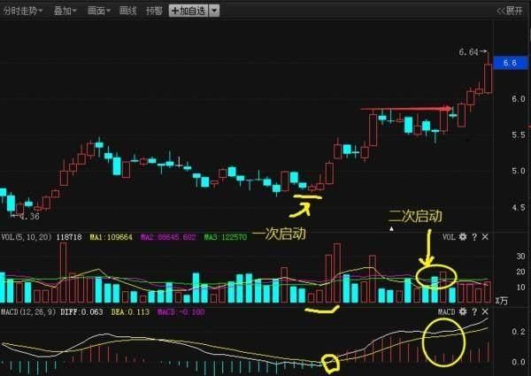 成功率极高的MACD选股方法，庄家屡试不爽的秘籍，堪称精品！