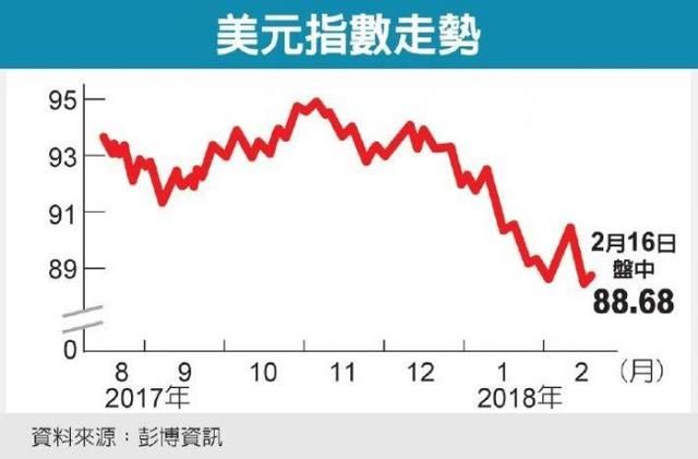 美国“双赤字”扩大成新忧 美元看空