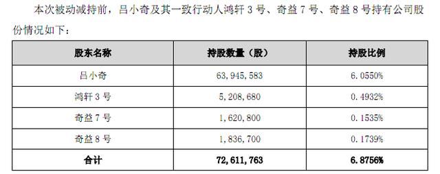 牛散吕小奇一月内三次遭遇强平 三个信托产品持股悉数归零