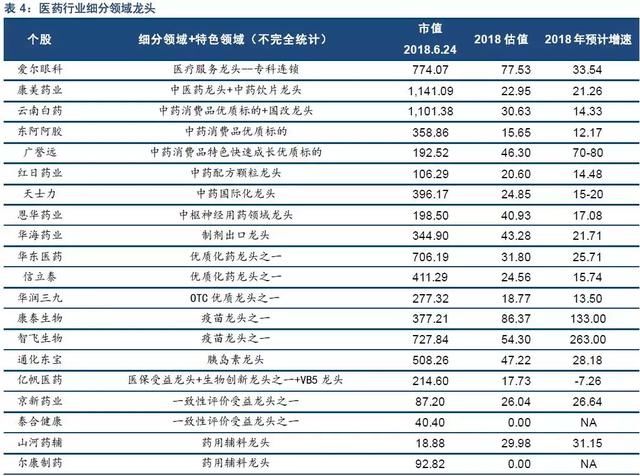 最全医药细分领域龙头,值得收藏(附股名单)