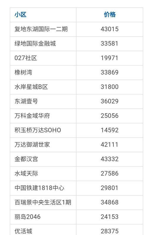 武汉各区4月房价出炉!最高下跌9.56%!你家房子涨还是跌?