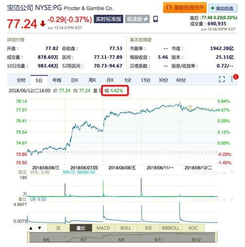 每逢世界杯全球股市就下跌?天猫新零售:不存在