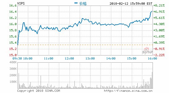 唯品会第四季度营收约37亿美元 净利润同比降12%