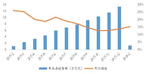 2018年1-2月开发投资增长9.9%，三四线仍是地产主战场