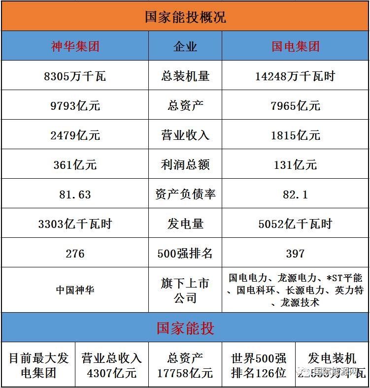 央企合并加速,1.9万亿的华能+国电投、1.7万亿
