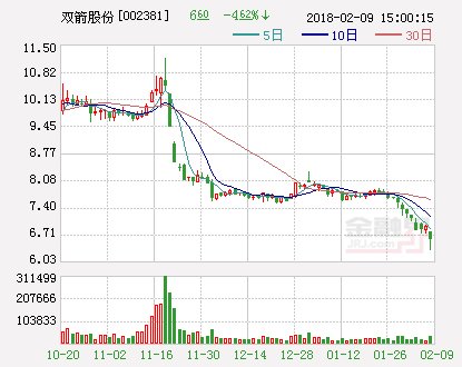 双箭股份：实控人倡议员工增持并承诺兜底