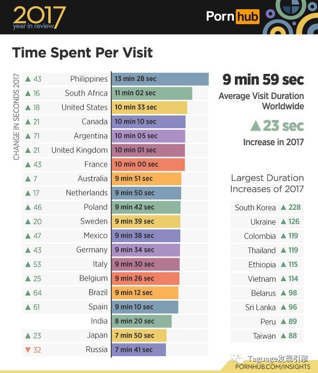 全球最大成人网站 Pornhub 公布 2017 年全站数