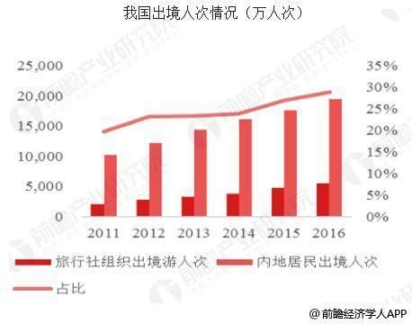 中国旅游业发展趋势分析 出境旅游人数迅速增长