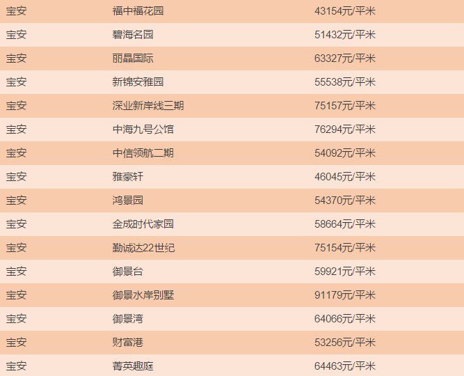 一线城市房价均下跌，深圳最新房价出炉，买房到底要花多少钱?