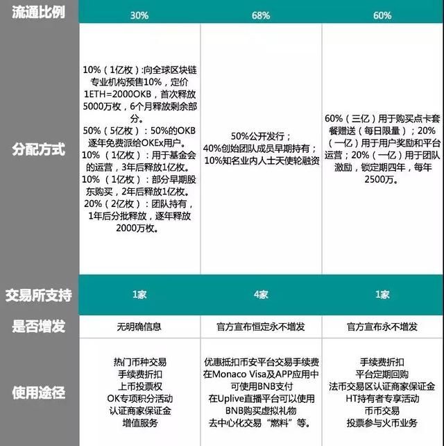 “三大平台币”频发公链，交易所成为去中心化的最后一环？