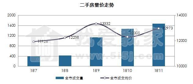 天津新房成交量环比上周上涨20% 成交价格环比下降1%