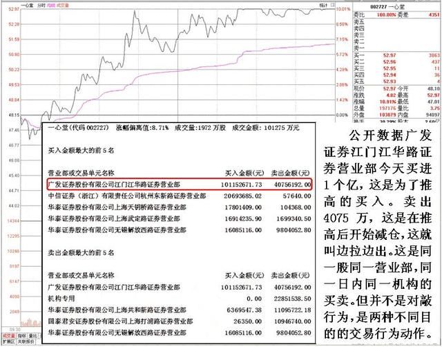 主力洗盘之对敲出货，五道口金融院长15年炒股经验总结！