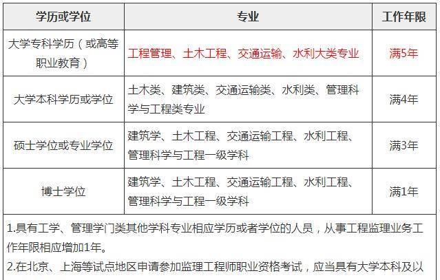 监理在哪里报名考试资格证