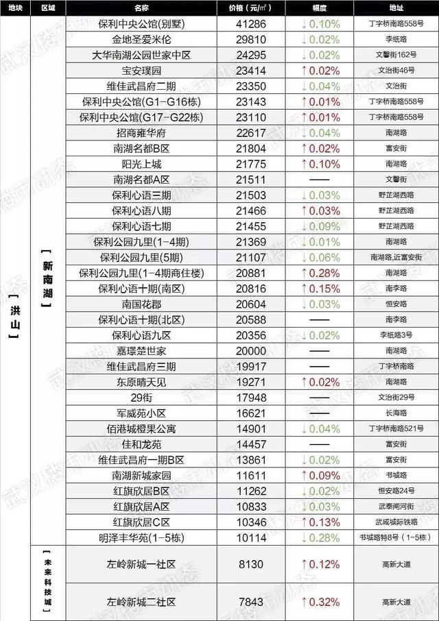 房价降了？武汉6月最新各小区房价表出炉！看看你家值多少钱！