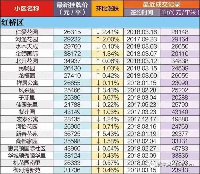 4月又跌了?天津16个区360个小区最新房价曝光