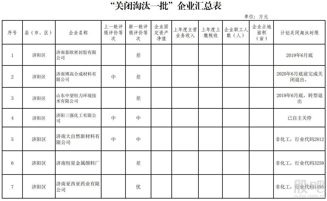 山东省近200家化工企业将被关闭淘汰（附名单） 综合 第15张