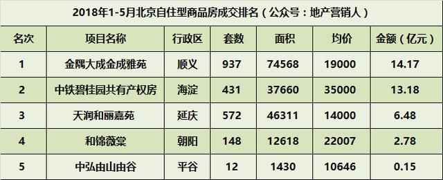 15月北京二手房成交是新房的五倍！