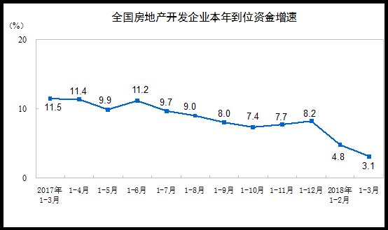 2018年1-3月份全国房地产开发投资和销售情况