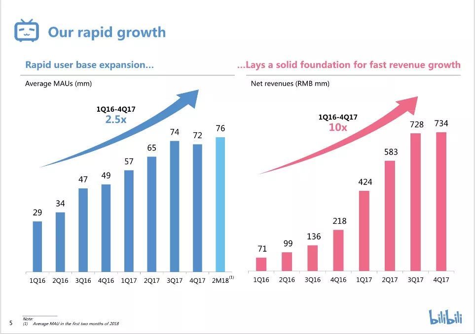 B站爱奇艺上市路演PPT:核心运营与财务数据曝