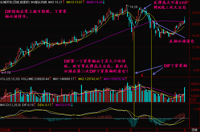 什么赚钱战法秘诀都是亏钱的，能赚钱的就这种“笨”方法了！