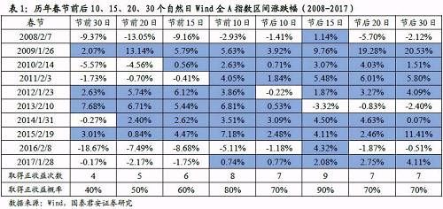 25家私募基金调查：超七成私募要高仓位持股过节！