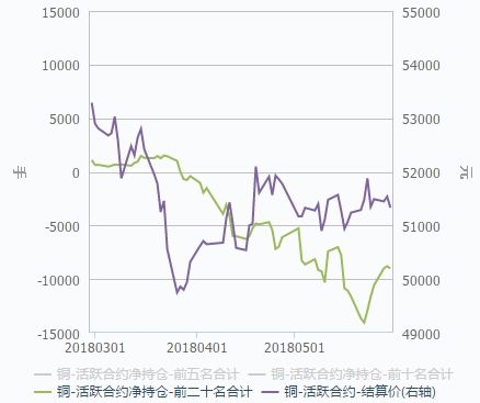 30日主流品种持仓分析报告:空头增仓打压 沪铜下探前低