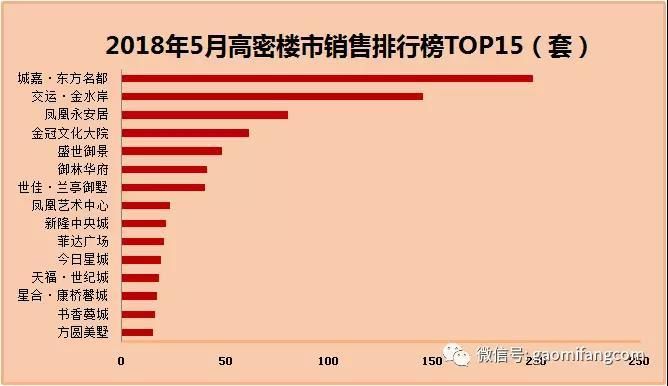 5月份高密商品房共成交1142套