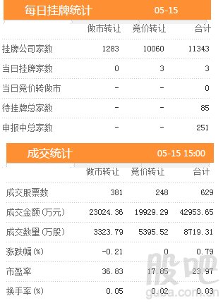 三板动态:15日挂牌企业总数达到11343家