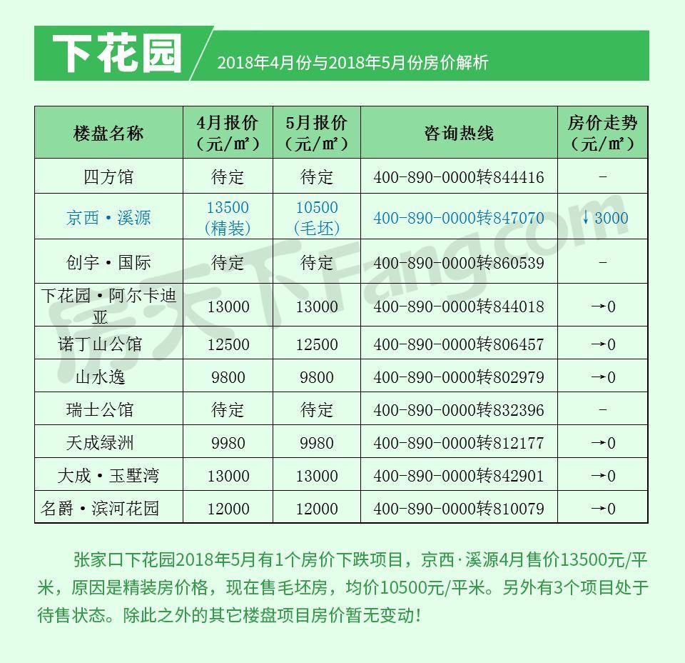 2018张家口房价进入\＂黑五月\＂ 房价涨幅最低、上涨楼盘量最少!