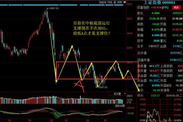 散户最后逃跑的机会！大盘次级别拐点已至，六月初将迎来反弹