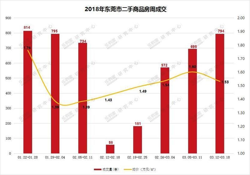 深圳二手住宅市场成交持续走好，东莞一手住宅成交量年后首度回落