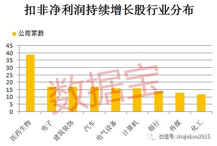 潜力股有哪些?扣非净利润持续增长,这些股票别错过!