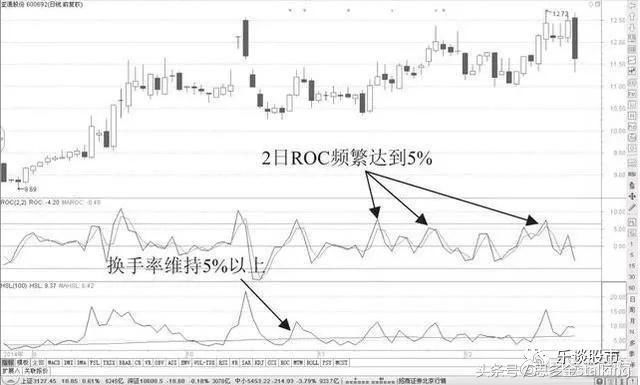 思多金：换手率使用技巧全攻略