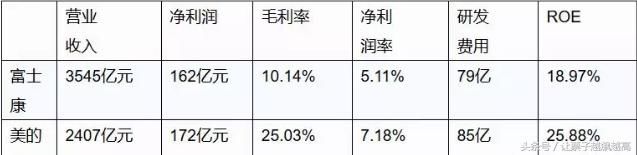 次新股：半夜鸡叫！巨无霸富士康即将上市的数据分析