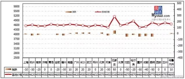 钢厂坚挺钢市，钢价稳住4143，区域分化价差拉大