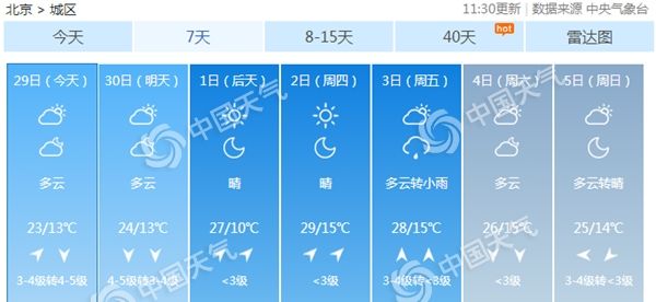 2019北京五一天气预报:大幅升温 最高温将达到