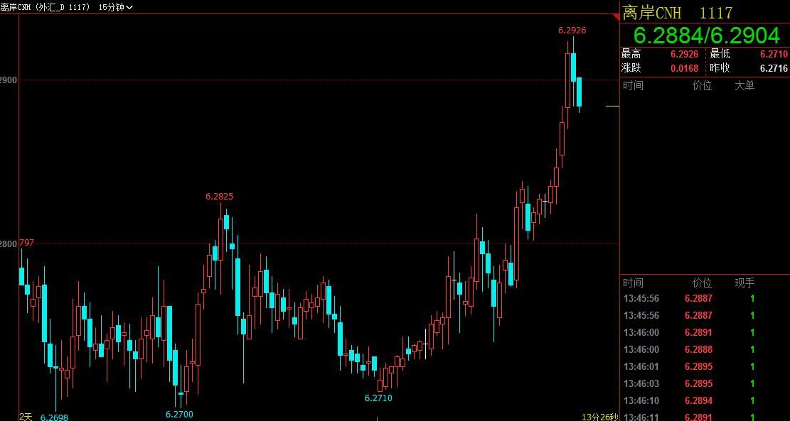 离岸人民币兑美元跌破6.29 日内一度跌近200点