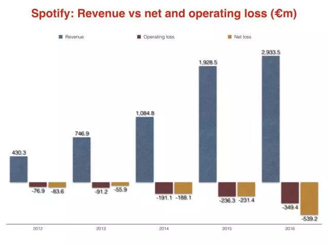 全球最大音乐流媒体 Spotify 要 IPO，但为什么要“私奔式”上市?