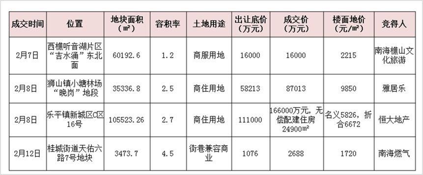 淡季效应明显，楼市供求双双跳水!佛山5区成交情况如何?