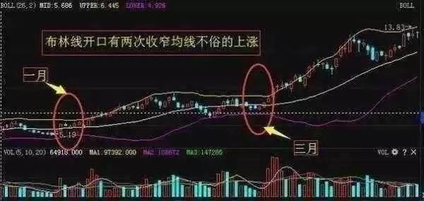 退役操盘手的肺腑之言:BOLL布林线与5日线的结合，投资事半功倍!