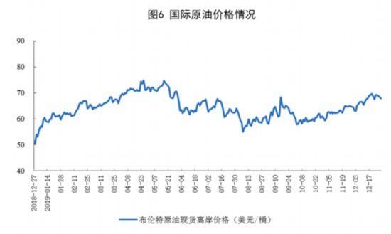 中国原油增速