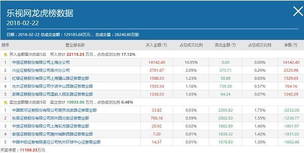 乐视网股东大会召开日又涨停 3营业部提前豪赌成赢家