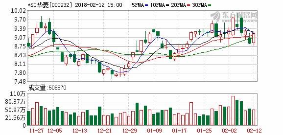 *ST华菱:2017年大幅扭亏 实现净利41.2亿元