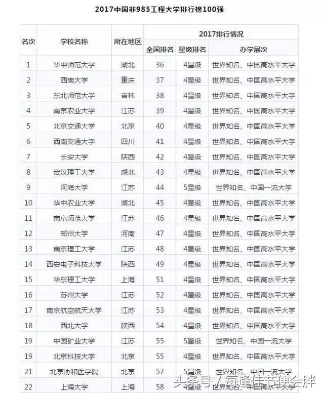 2017年中国非985大学前100强,广东高校4所大